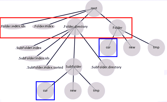 structure maildir, version graphique